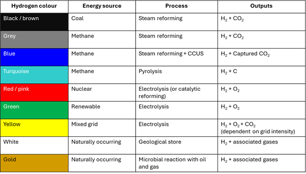The many colours of hydrogen